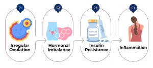 How Does PCOD Affect Fertility?