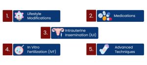 Treatments for Unexplained Infertility