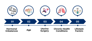 Causes of Thin Endometrium